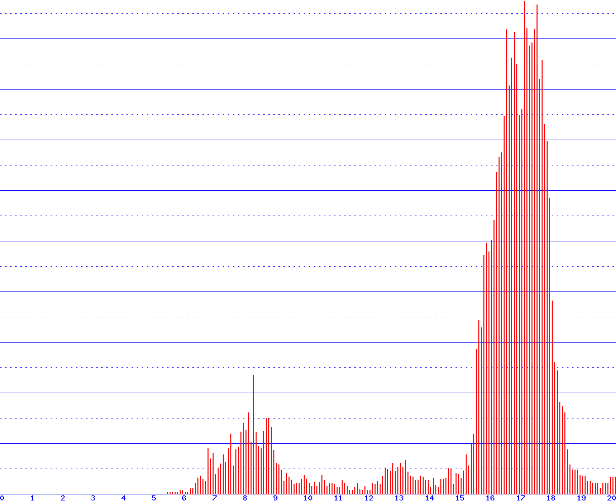 histogram