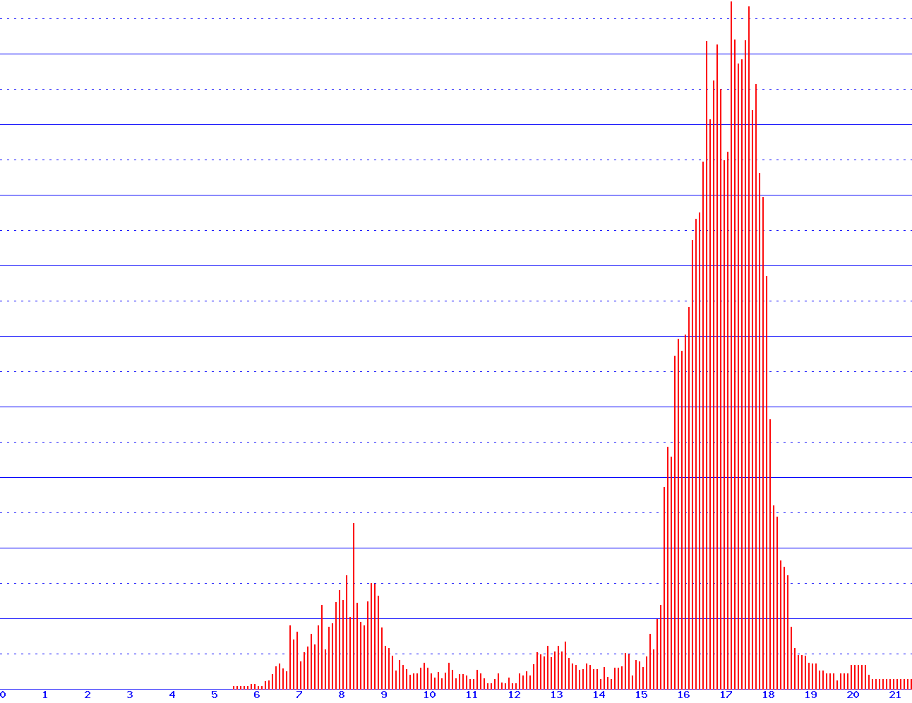 histogram