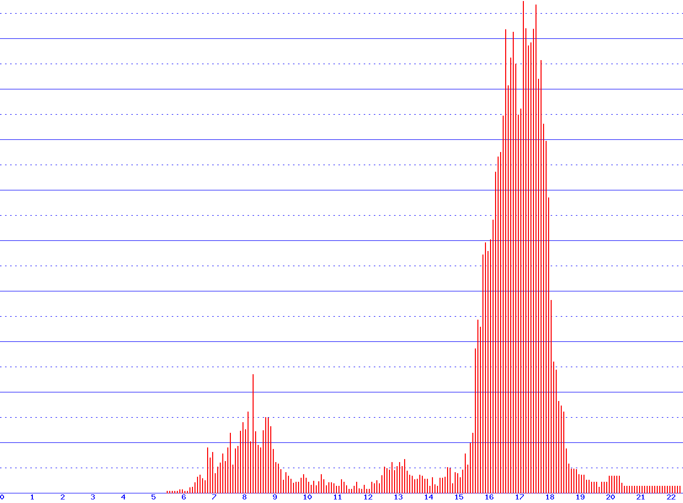 histogram
