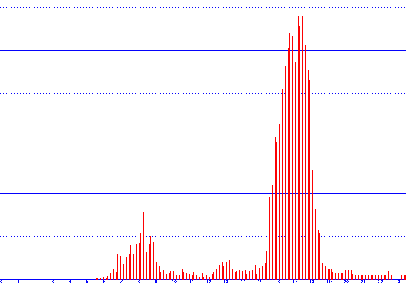 histogram