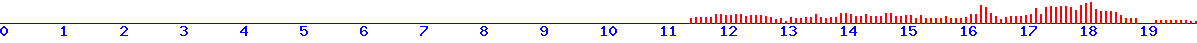 histogram