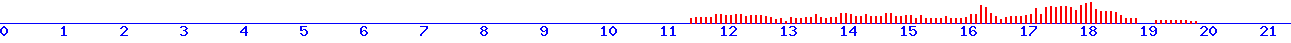 histogram