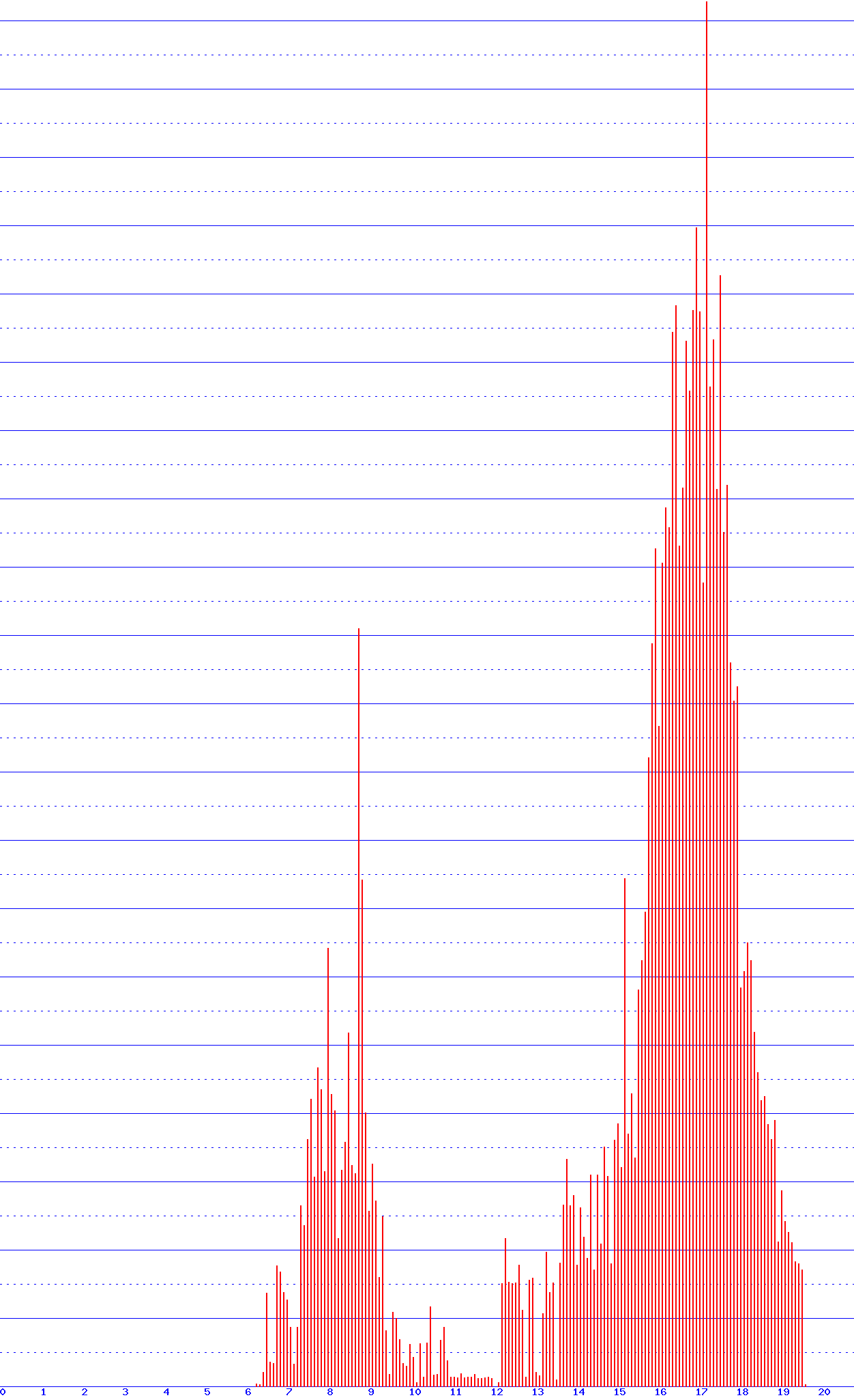 histogram