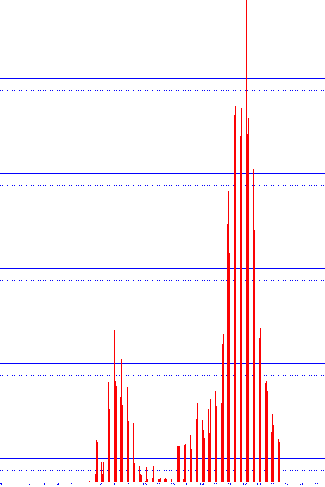 histogram