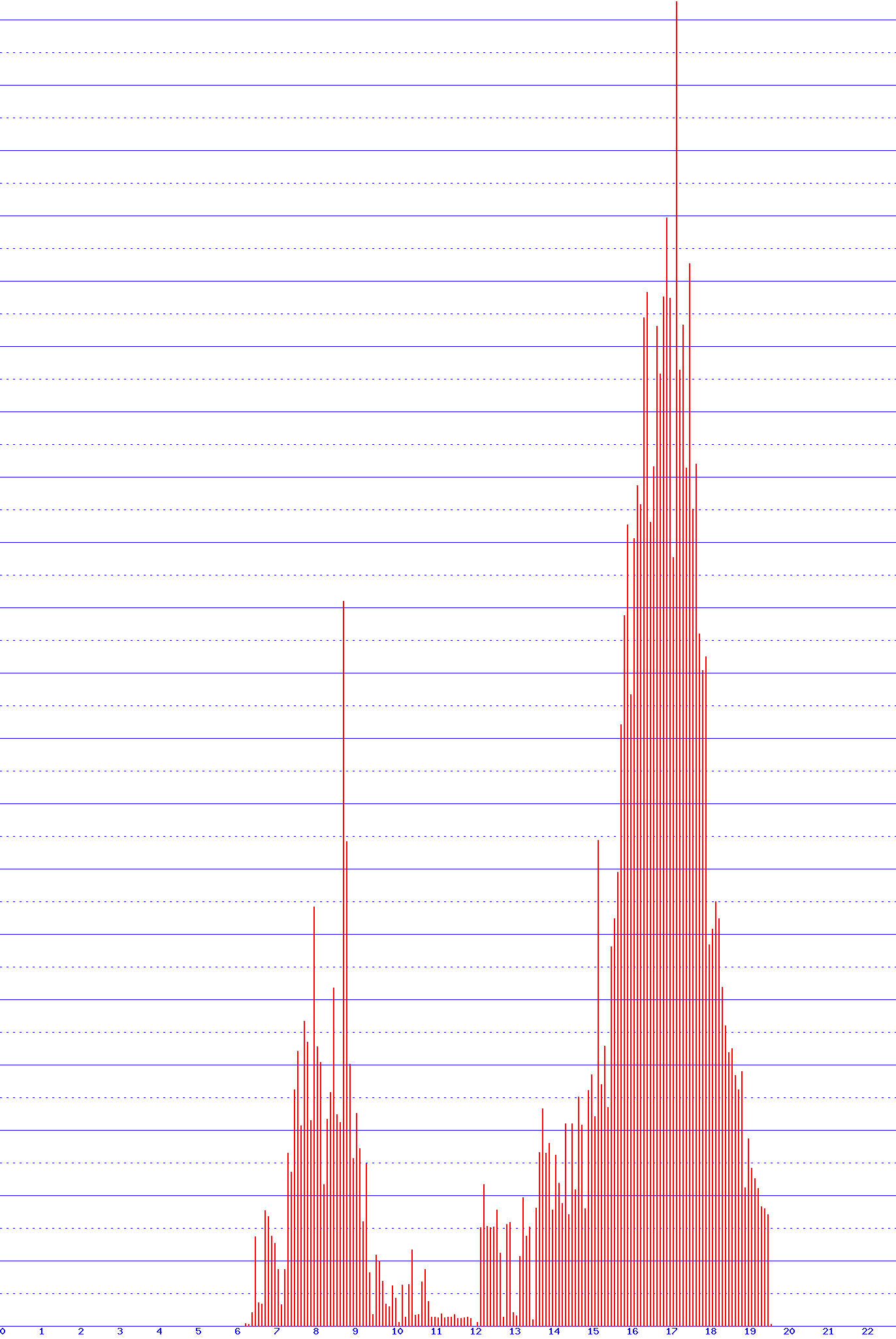 histogram