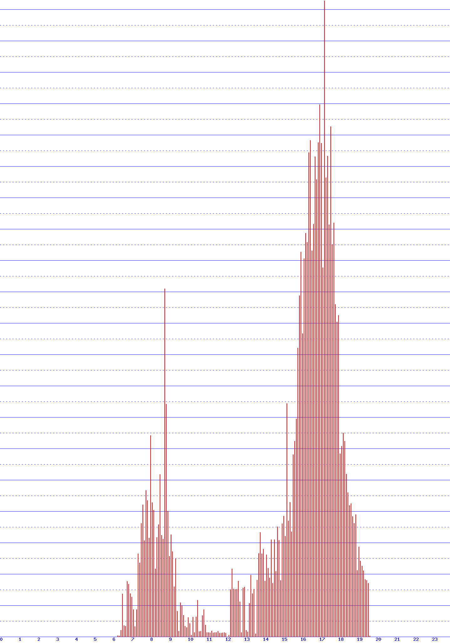 histogram