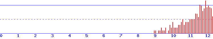 histogram