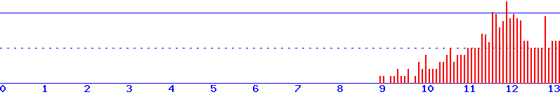 histogram