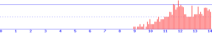 histogram