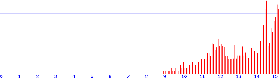 histogram