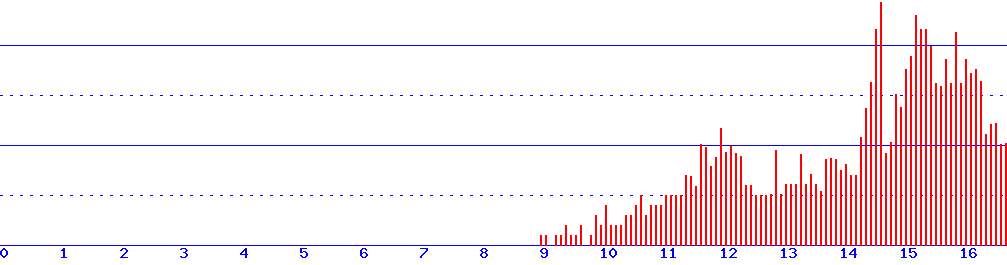 histogram