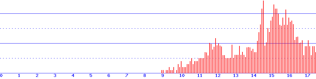 histogram