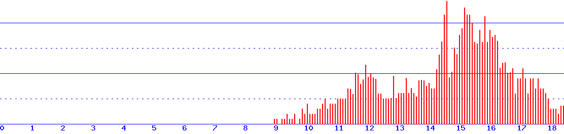 histogram