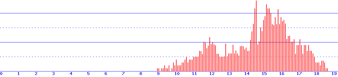 histogram