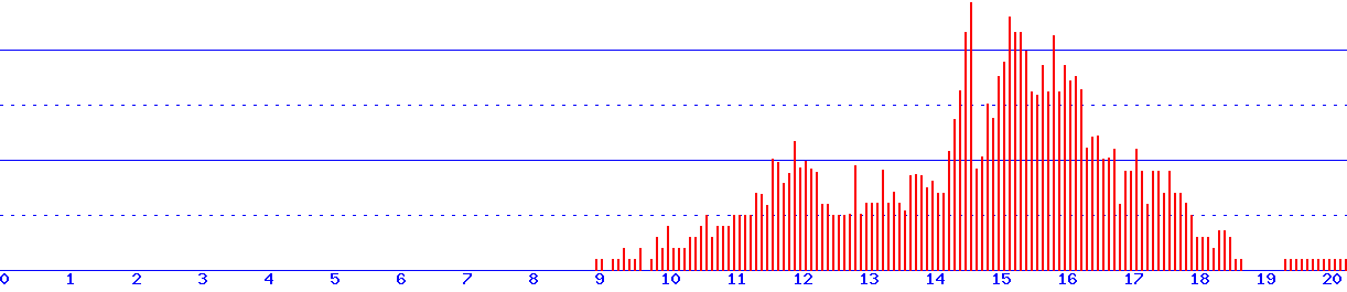 histogram
