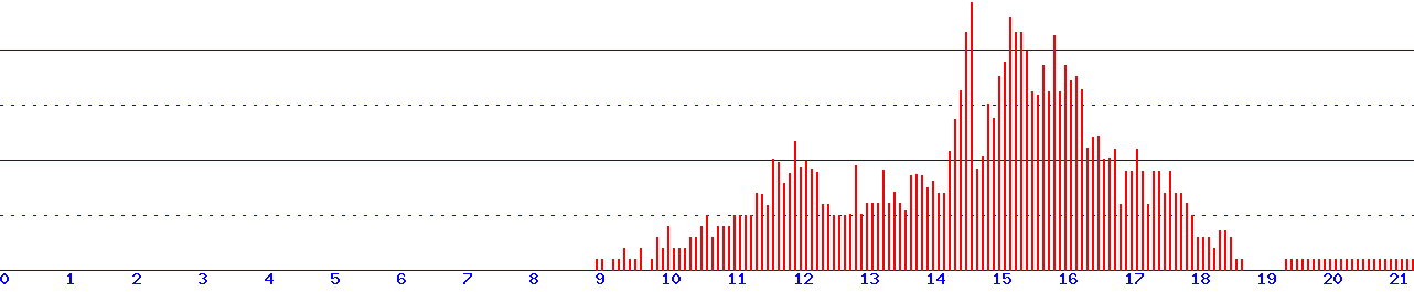 histogram