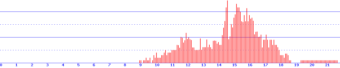 histogram