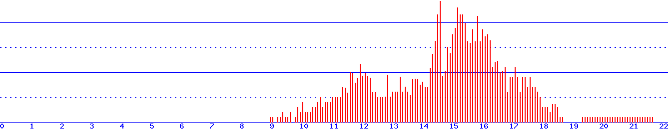 histogram