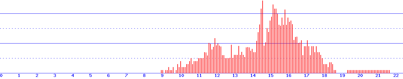 histogram