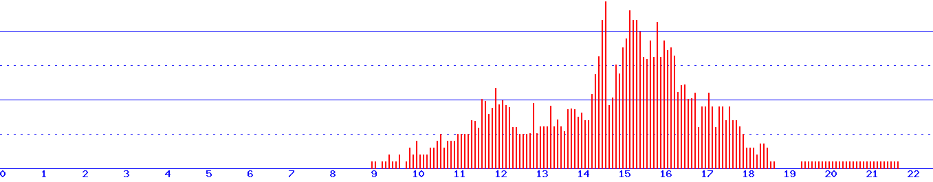 histogram