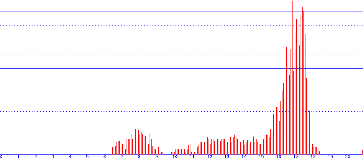 histogram