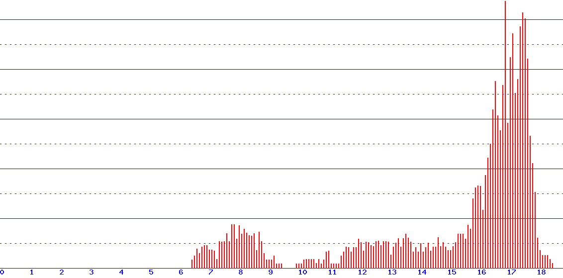 histogram