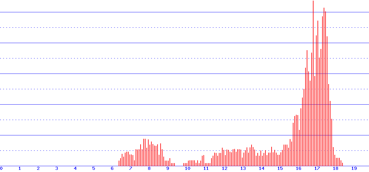 histogram
