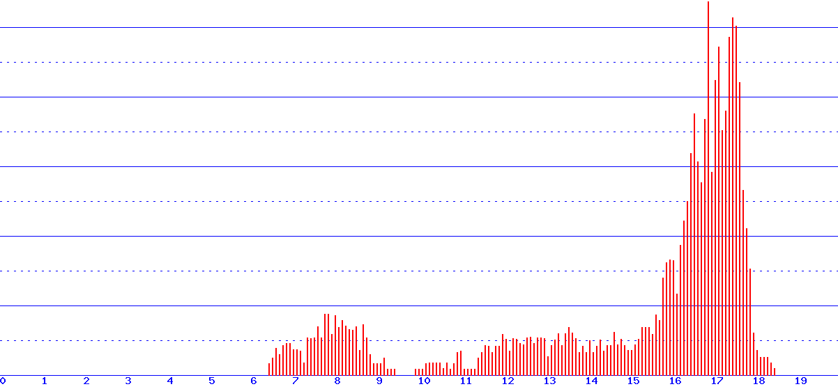 histogram