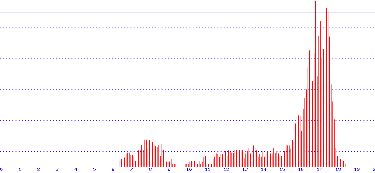 histogram