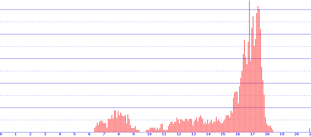 histogram