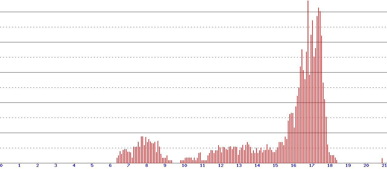 histogram