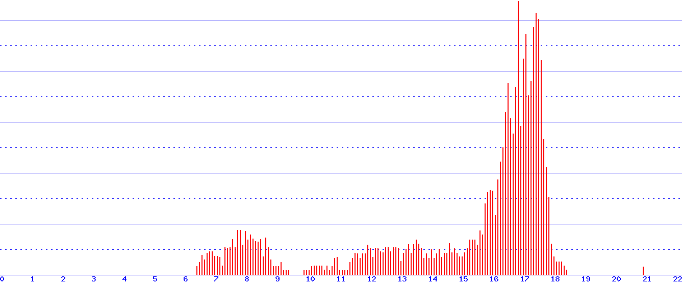 histogram