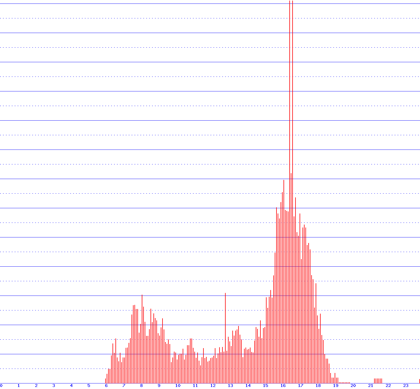 histogram