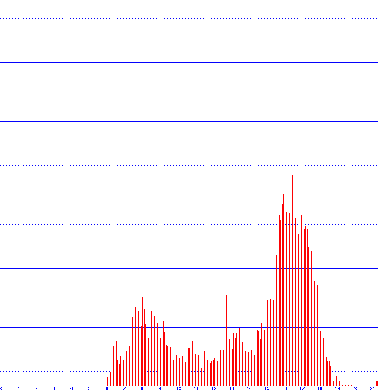 histogram
