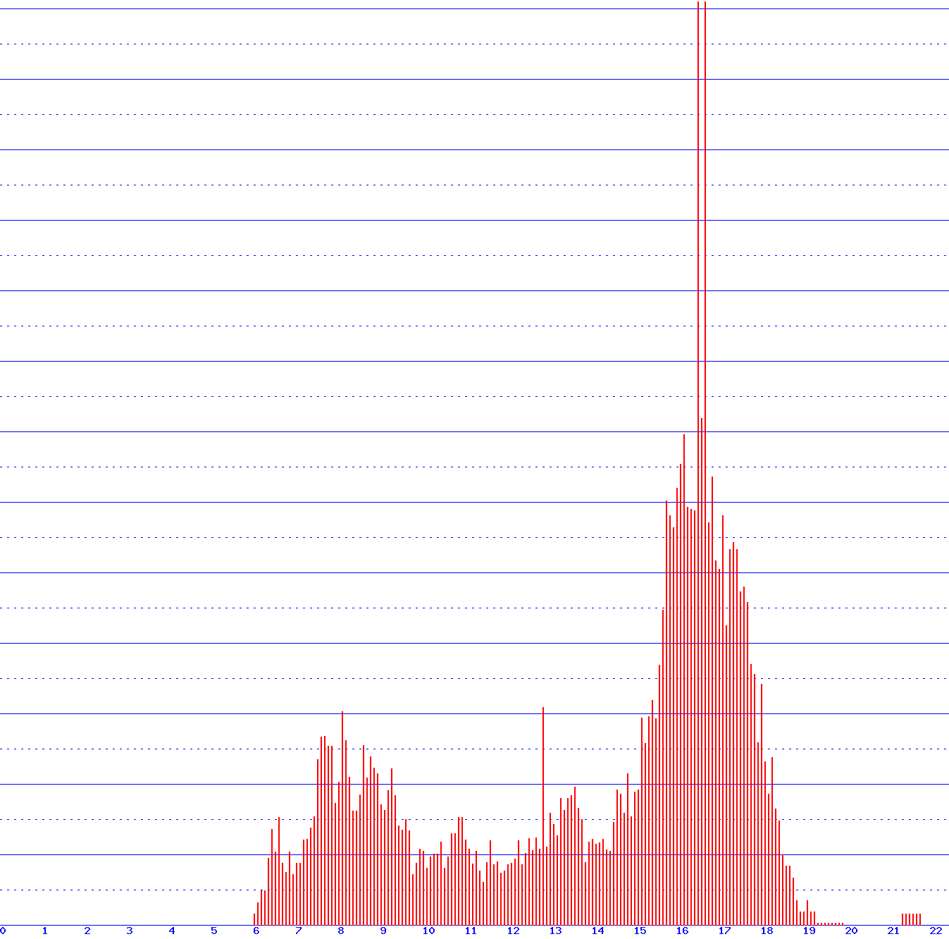 histogram