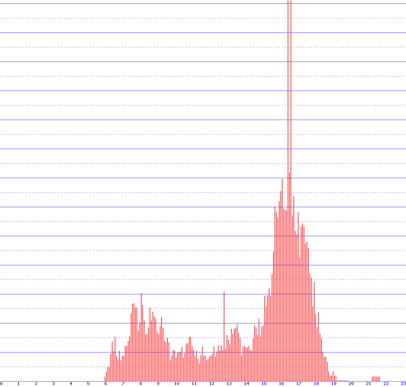 histogram