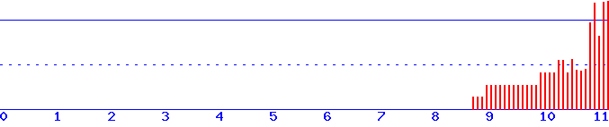 histogram