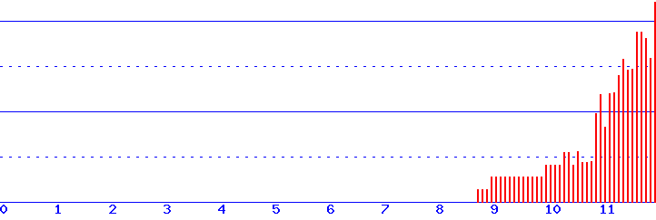histogram