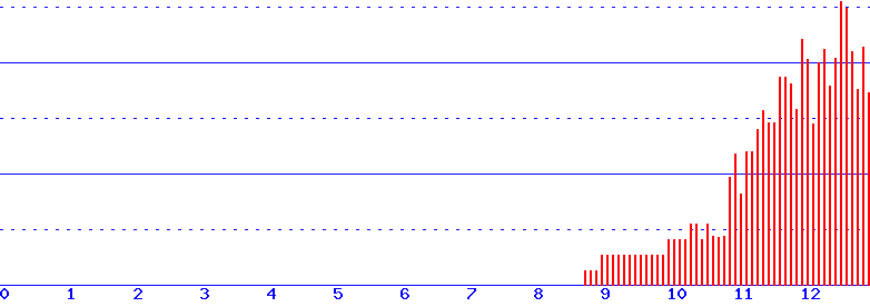 histogram