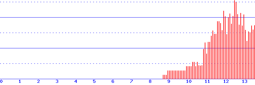 histogram