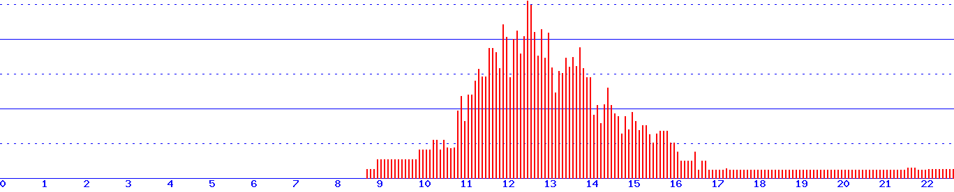 histogram