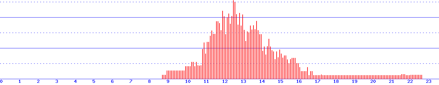 histogram