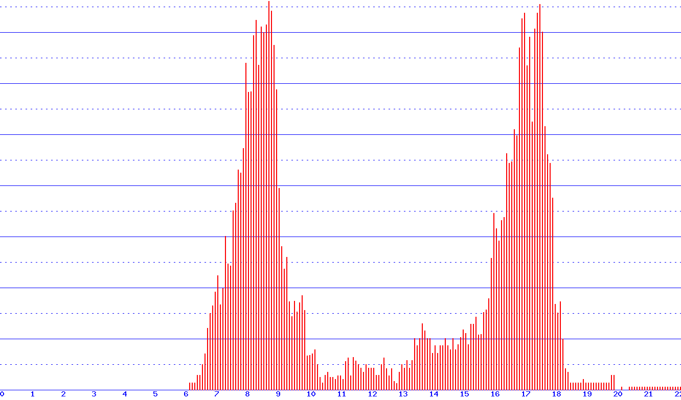 histogram