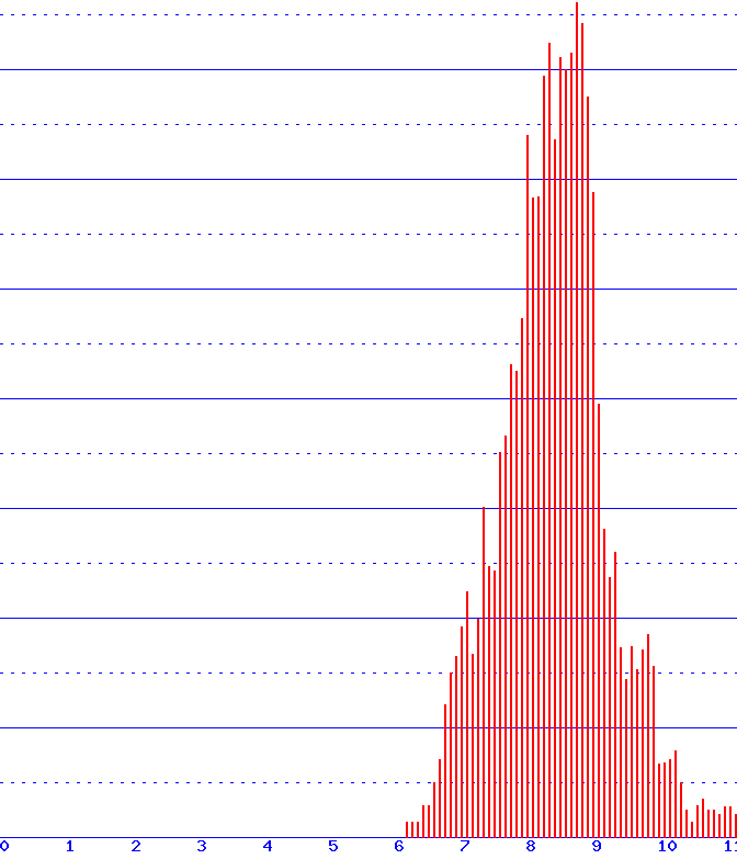 histogram