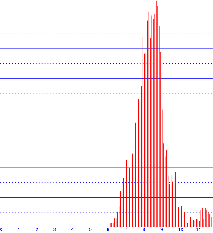 histogram