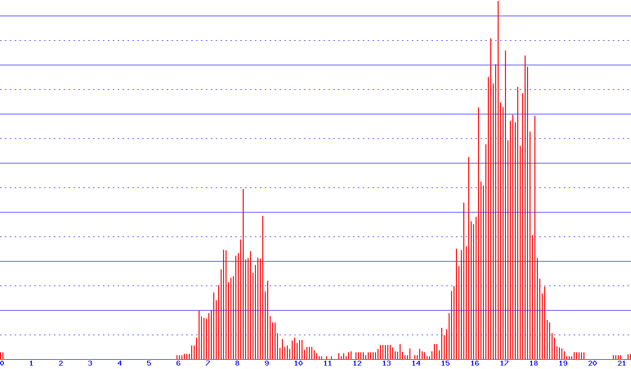 histogram