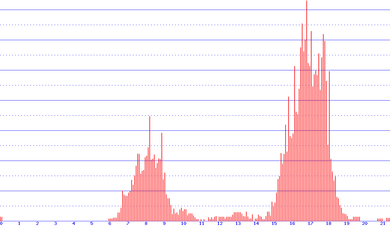 histogram