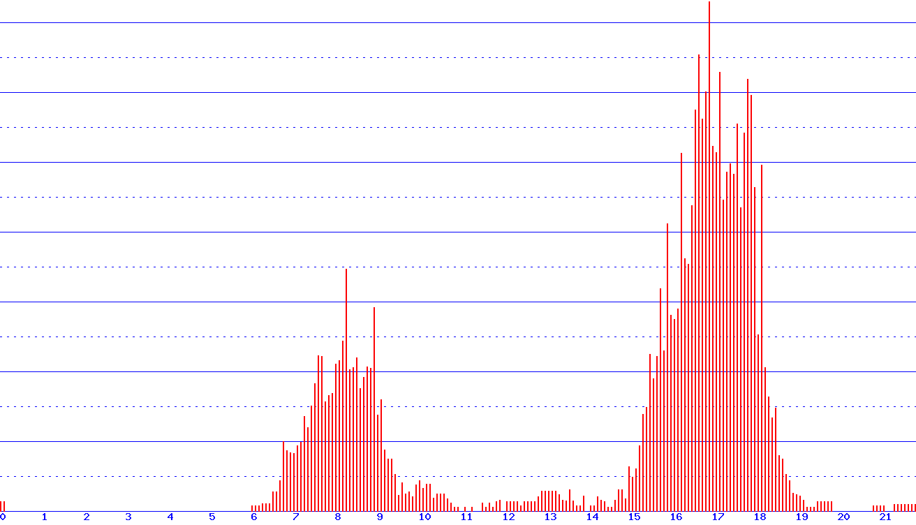 histogram van 15-10-2026