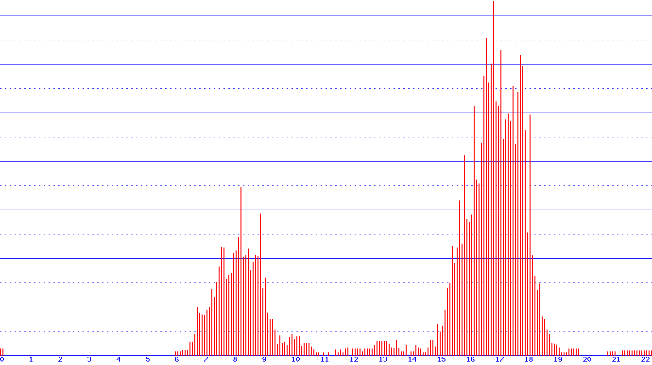 histogram