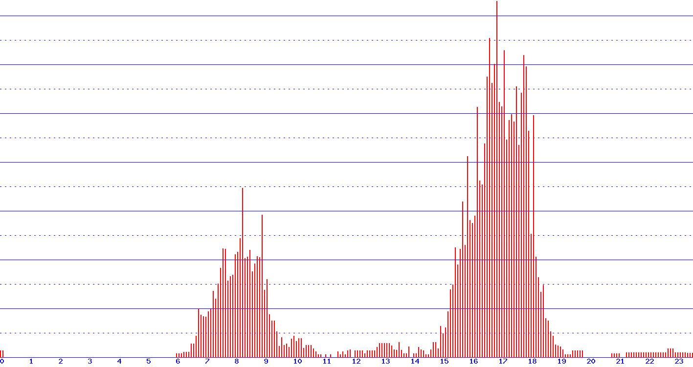histogram
